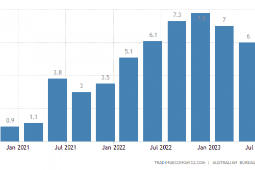 Inflation in Australia from July 2020 to July 2023 Inflation in Australia from July 2020 to July 2023