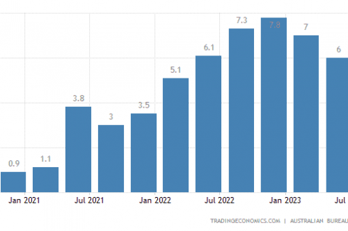 Inflation in Australia from July 2020 to July 2023